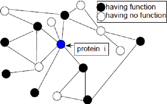 Figure 1 for Protein Function Prediction Based on Kernel Logistic Regression with 2-order Graphic Neighbor Information