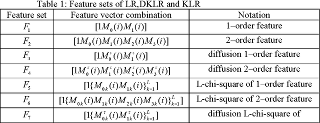 Figure 2 for Protein Function Prediction Based on Kernel Logistic Regression with 2-order Graphic Neighbor Information