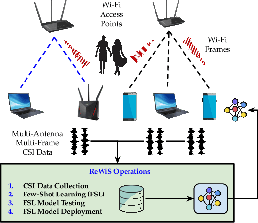 Figure 1 for ReWiS: Reliable Wi-Fi Sensing Through Few-Shot Multi-Antenna Multi-Receiver CSI Learning