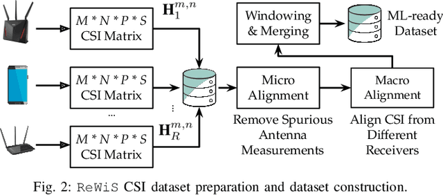 Figure 3 for ReWiS: Reliable Wi-Fi Sensing Through Few-Shot Multi-Antenna Multi-Receiver CSI Learning