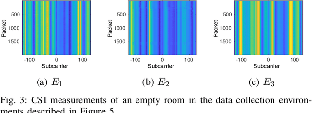 Figure 4 for ReWiS: Reliable Wi-Fi Sensing Through Few-Shot Multi-Antenna Multi-Receiver CSI Learning