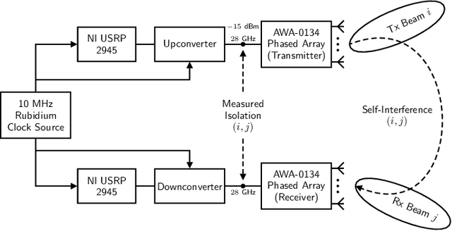 Figure 1 for 28 GHz Phased Array-Based Self-Interference Measurements for Millimeter Wave Full-Duplex
