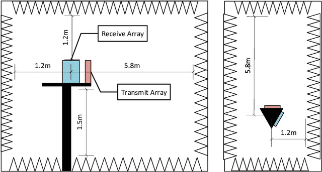 Figure 2 for 28 GHz Phased Array-Based Self-Interference Measurements for Millimeter Wave Full-Duplex