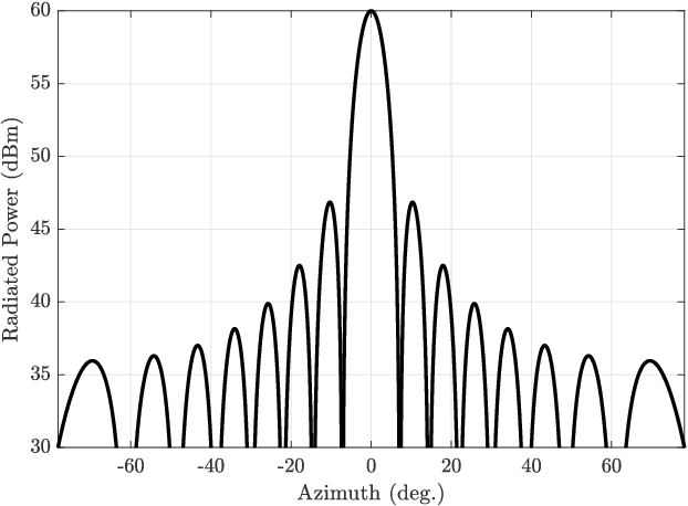 Figure 4 for 28 GHz Phased Array-Based Self-Interference Measurements for Millimeter Wave Full-Duplex