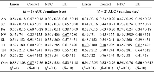 Figure 4 for Understanding Higher-order Structures in Evolving Graphs: A Simplicial Complex based Kernel Estimation Approach