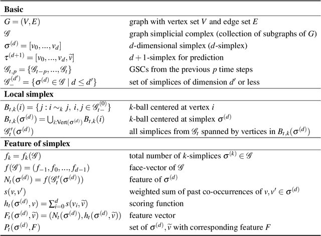 Figure 2 for Understanding Higher-order Structures in Evolving Graphs: A Simplicial Complex based Kernel Estimation Approach