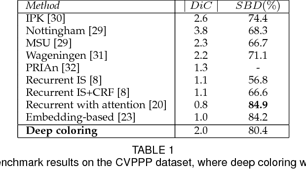 Figure 2 for Instance Segmentation by Deep Coloring