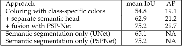 Figure 4 for Instance Segmentation by Deep Coloring