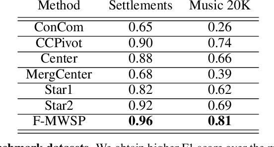 Figure 4 for Accelerating Column Generation via Flexible Dual Optimal Inequalities with Application to Entity Resolution