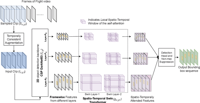 Figure 2 for TransVisDrone: Spatio-Temporal Transformer for Vision-based Drone-to-Drone Detection in Aerial Videos