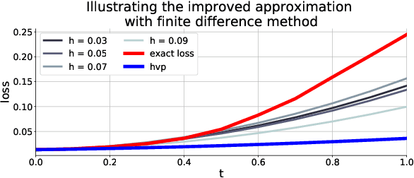 Figure 1 for Adversarial Robustness through Regularization: A Second-Order Approach