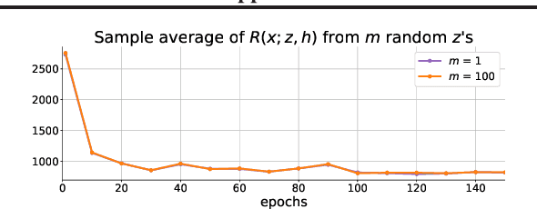 Figure 3 for Adversarial Robustness through Regularization: A Second-Order Approach