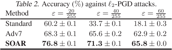 Figure 4 for Adversarial Robustness through Regularization: A Second-Order Approach