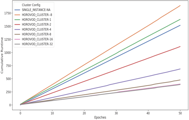 Figure 1 for Benchmark Tests of Convolutional Neural Network and Graph Convolutional Network on HorovodRunner Enabled Spark Clusters