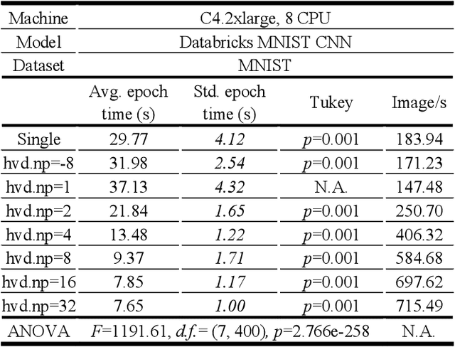 Figure 2 for Benchmark Tests of Convolutional Neural Network and Graph Convolutional Network on HorovodRunner Enabled Spark Clusters