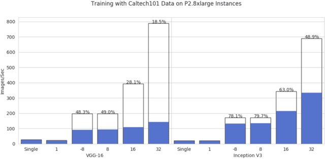 Figure 3 for Benchmark Tests of Convolutional Neural Network and Graph Convolutional Network on HorovodRunner Enabled Spark Clusters