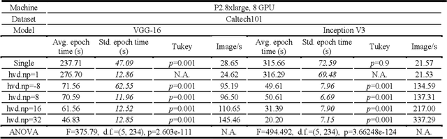 Figure 4 for Benchmark Tests of Convolutional Neural Network and Graph Convolutional Network on HorovodRunner Enabled Spark Clusters