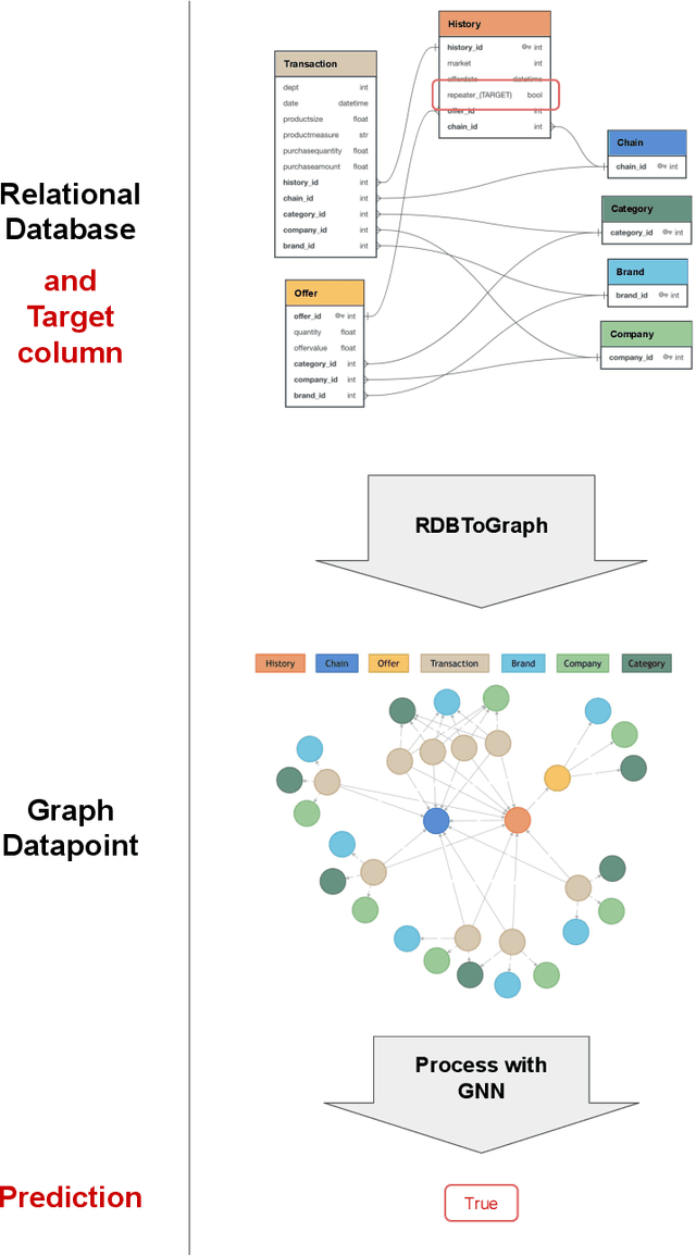 Figure 3 for Supervised Learning on Relational Databases with Graph Neural Networks