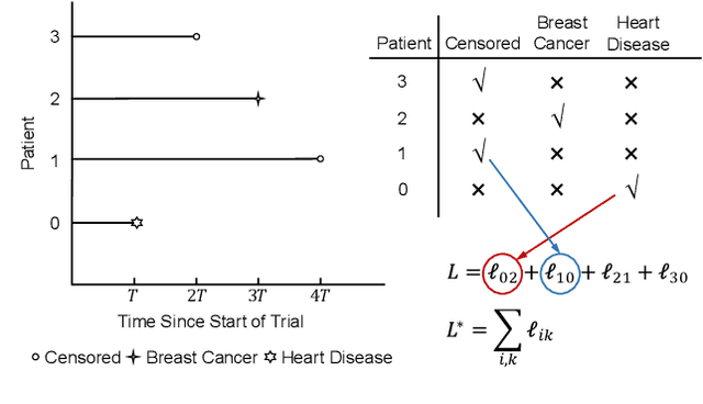 Figure 1 for SurvTRACE: Transformers for Survival Analysis with Competing Events