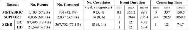 Figure 2 for SurvTRACE: Transformers for Survival Analysis with Competing Events