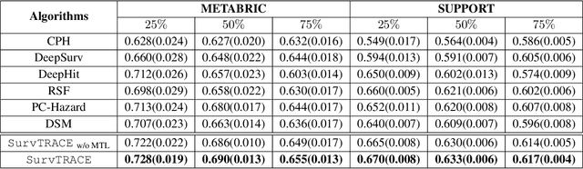 Figure 4 for SurvTRACE: Transformers for Survival Analysis with Competing Events