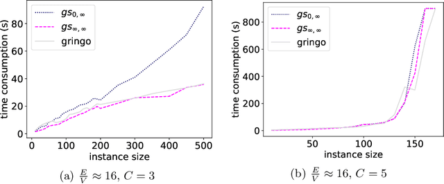 Figure 4 for Degrees of Laziness in Grounding: Effects of Lazy-Grounding Strategies on ASP Solving