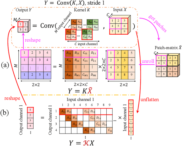 Figure 1 for Orthogonal Convolutional Neural Networks