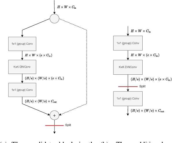 Figure 1 for Neural Architecture Search for Improving Latency-Accuracy Trade-off in Split Computing