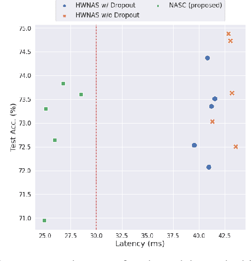 Figure 2 for Neural Architecture Search for Improving Latency-Accuracy Trade-off in Split Computing