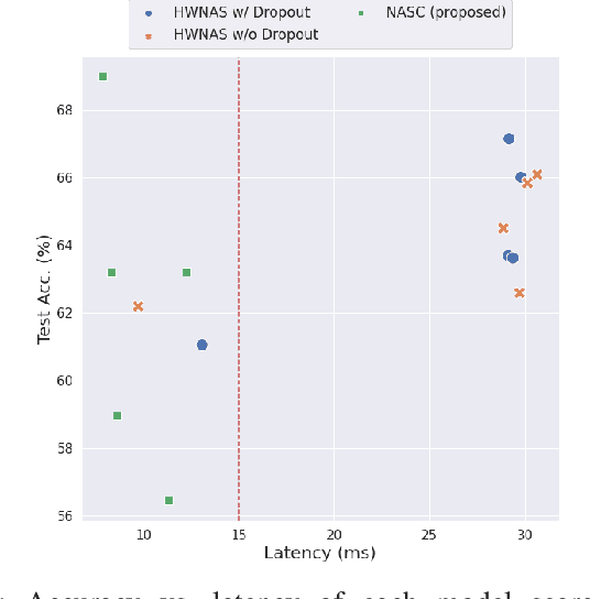 Figure 3 for Neural Architecture Search for Improving Latency-Accuracy Trade-off in Split Computing
