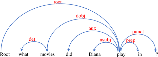 Figure 1 for Exploiting Rich Syntax for Better Knowledge Base Question Answering