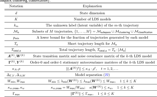 Figure 2 for Learning Mixtures of Linear Dynamical Systems