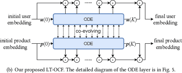 Figure 1 for LT-OCF: Learnable-Time ODE-based Collaborative Filtering