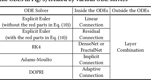 Figure 2 for LT-OCF: Learnable-Time ODE-based Collaborative Filtering