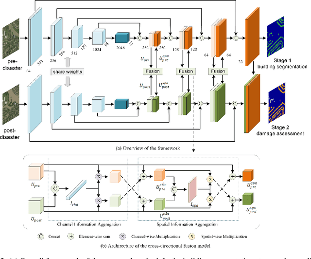 Figure 2 for Cross-directional Feature Fusion Network for Building Damage Assessment from Satellite Imagery