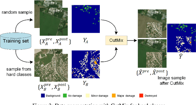 Figure 3 for Cross-directional Feature Fusion Network for Building Damage Assessment from Satellite Imagery
