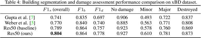 Figure 4 for Cross-directional Feature Fusion Network for Building Damage Assessment from Satellite Imagery