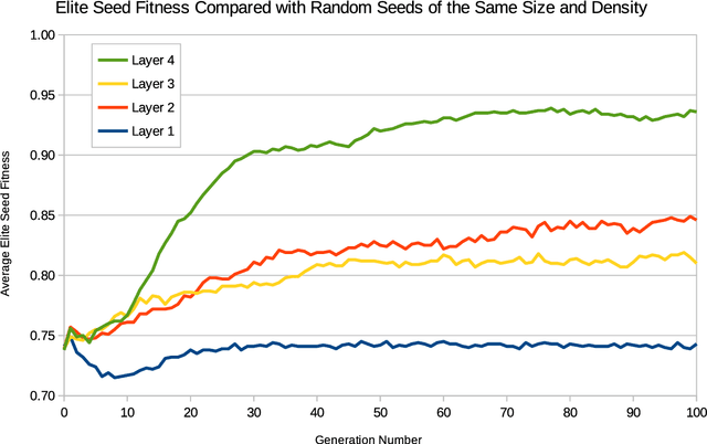 Figure 3 for Evolution, Symbiosis, and Autopoiesis in the Game of Life