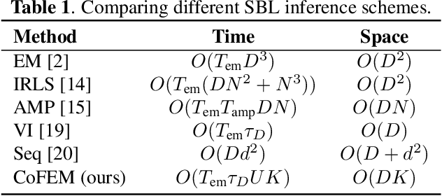 Figure 1 for High-Dimensional Sparse Bayesian Learning without Covariance Matrices