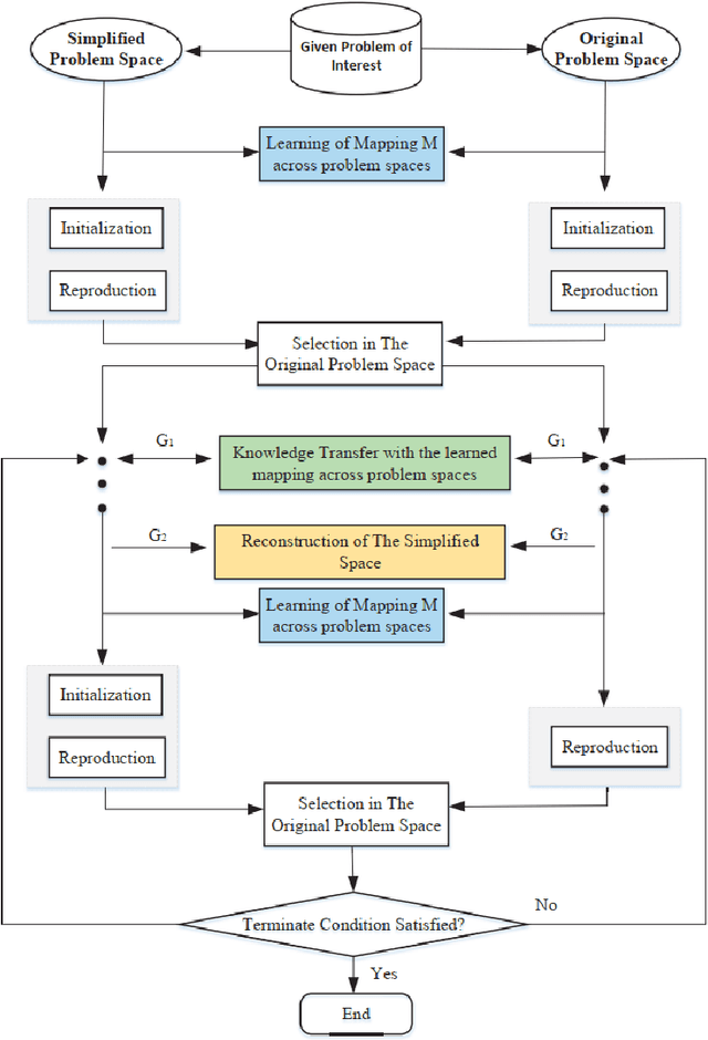 Figure 3 for Multi-Space Evolutionary Search for Large-Scale Optimization