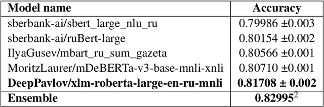 Figure 4 for DIALOG-22 RuATD Generated Text Detection