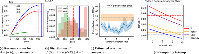 Figure 2 for Fairness, Welfare, and Equity in Personalized Pricing