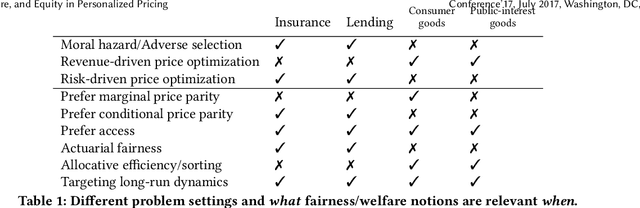 Figure 1 for Fairness, Welfare, and Equity in Personalized Pricing