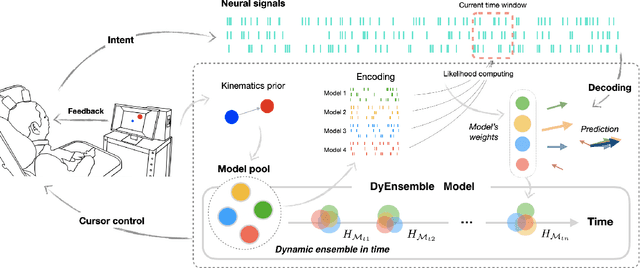 Figure 1 for Dynamic Ensemble Bayesian Filter for Robust Control of a Human Brain-machine Interface