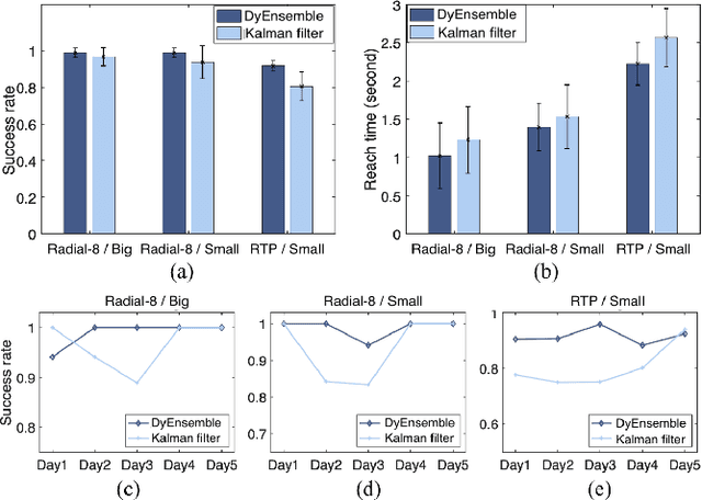 Figure 4 for Dynamic Ensemble Bayesian Filter for Robust Control of a Human Brain-machine Interface