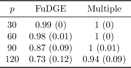 Figure 4 for FuDGE: Functional Differential Graph Estimation with fully and discretely observed curves