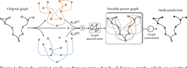 Figure 1 for Power up! Robust Graph Convolutional Network against Evasion Attacks based on Graph Powering