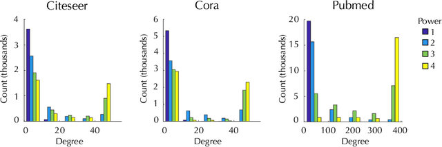 Figure 4 for Power up! Robust Graph Convolutional Network against Evasion Attacks based on Graph Powering