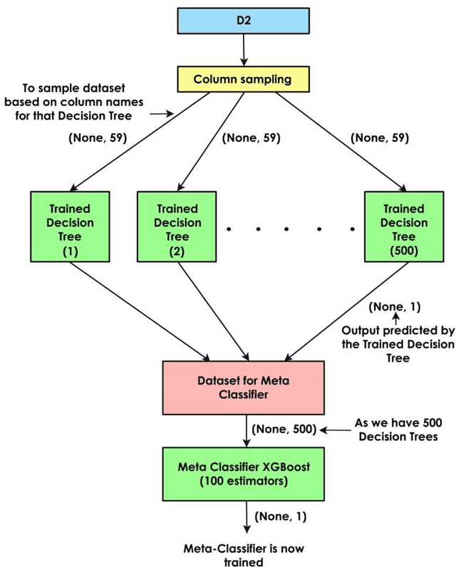 Figure 1 for Data imputation and comparison of custom ensemble models with existing libraries like XGBoost, Scikit learn, etc. for Predictive Equipment failure