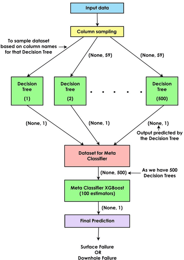 Figure 2 for Data imputation and comparison of custom ensemble models with existing libraries like XGBoost, Scikit learn, etc. for Predictive Equipment failure